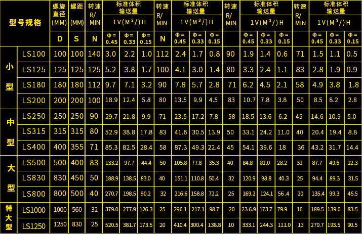 LS螺旋輸送機(jī)選型參考圖 LS螺旋輸送機(jī)選型參考圖